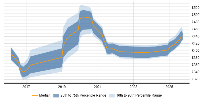 Contractor daily rate distribution trend for jobs in Tyne and Wear citing API Testing