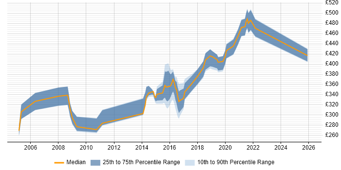Contractor daily rate distribution trend for Applications Developer job vacancies in Tyne and Wear