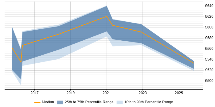 Contractor daily rate distribution trend for jobs in Tyne and Wear citing ArchiMate