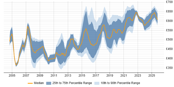 Contractor daily rate distribution trend for Architect job vacancies in Tyne and Wear