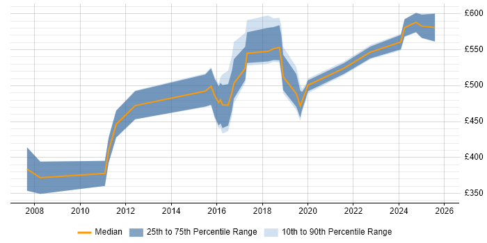 Contractor daily rate distribution trend for jobs in Tyne and Wear citing Architectural Design