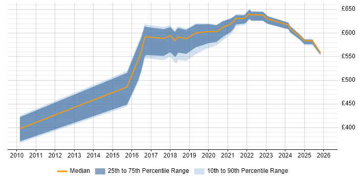 Contractor daily rate distribution trend for jobs in Tyne and Wear citing Architectural Patterns