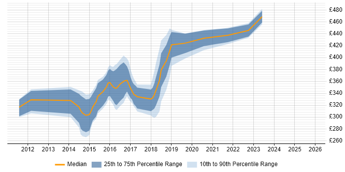 Contractor daily rate distribution trend for jobs in Tyne and Wear citing ASP.NET MVC