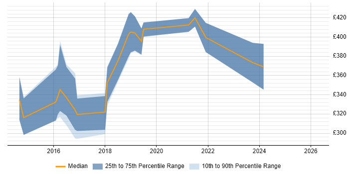 Contractor daily rate distribution trend for jobs in Tyne and Wear citing ASP.NET Web API