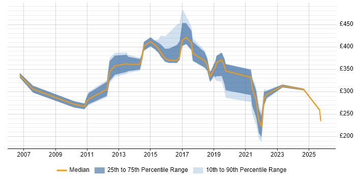 Contractor daily rate distribution trend for jobs in Tyne and Wear citing Asset Management