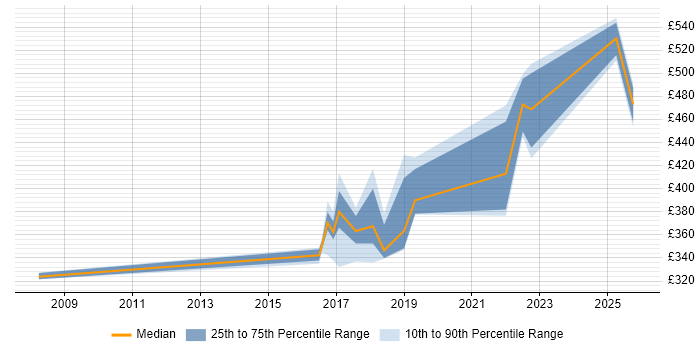 Contractor daily rate distribution trend for jobs in Tyne and Wear citing Atlassian Contractor daily rate distribution trend for jobs in Tyne and Wear citing Atlassian