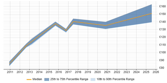 Contractor daily rate distribution trend for ATM Engineer job vacancies in Tyne and Wear Contractor daily rate distribution trend for ATM Engineer job vacancies in Tyne and Wear