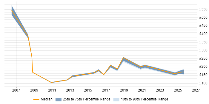 Contractor daily rate distribution trend for jobs in Tyne and Wear citing ATM