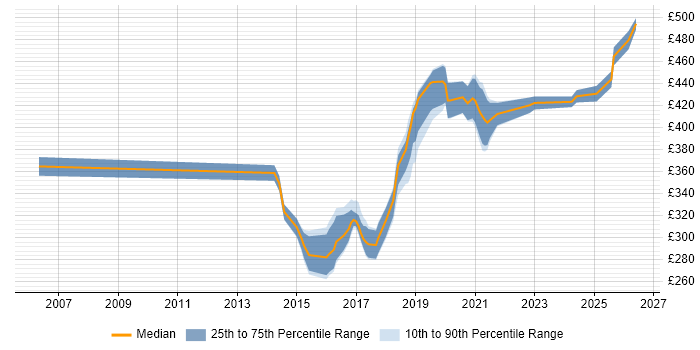 Contractor daily rate distribution trend for Automation Tester job vacancies in Tyne and Wear