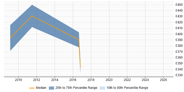 Contractor daily rate distribution trend for jobs in Tyne and Wear citing Aviation