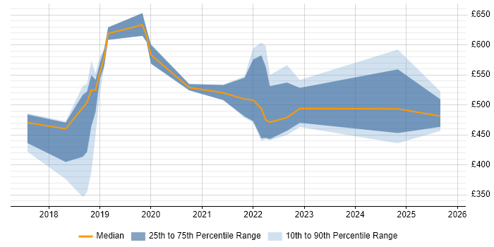 Contractor daily rate distribution trend for jobs in Tyne and Wear citing AWS Certification