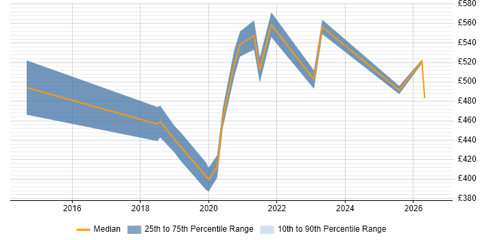 Contractor daily rate distribution trend for AWS Developer job vacancies in Tyne and Wear