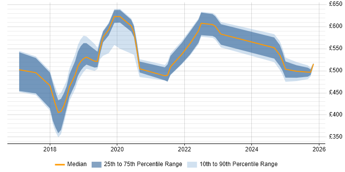 Contractor daily rate distribution trend for AWS DevOps Engineer job vacancies in Tyne and Wear