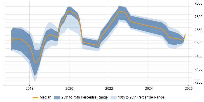 Contractor daily rate distribution trend for AWS DevOps job vacancies in Tyne and Wear