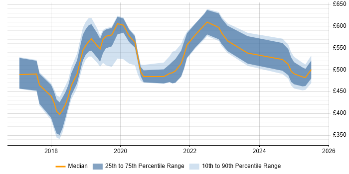 Contractor daily rate distribution trend for AWS Engineer job vacancies in Tyne and Wear Contractor daily rate distribution trend for AWS Engineer job vacancies in Tyne and Wear