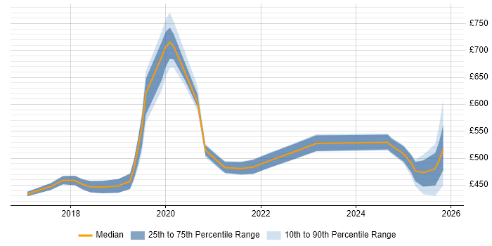 Contractor daily rate distribution trend for jobs in Tyne and Wear citing AWS Lambda