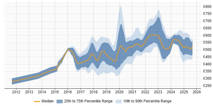 Contractor daily rate distribution trend for jobs in Tyne and Wear citing AWS