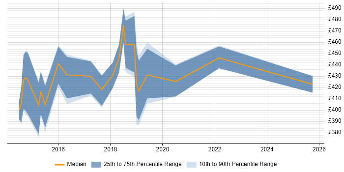 Contractor daily rate distribution trend for jobs in Tyne and Wear citing Axure RP Contractor daily rate distribution trend for jobs in Tyne and Wear citing Axure RP