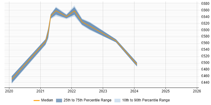 Contractor daily rate distribution trend for jobs in Tyne and Wear citing Azure AKS