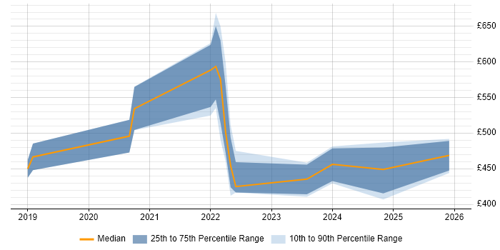 Contractor daily rate distribution trend for jobs in Tyne and Wear citing Azure Certification