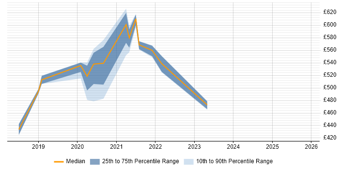 Contractor daily rate distribution trend for jobs in Tyne and Wear citing Azure Cosmos DB