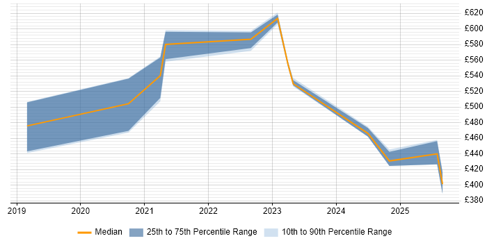 Contractor daily rate distribution trend for jobs in Tyne and Wear citing Azure Data Factory