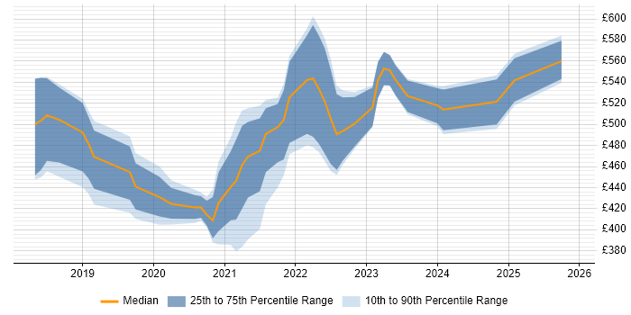 Contractor daily rate distribution trend for jobs in Tyne and Wear citing Azure DevOps