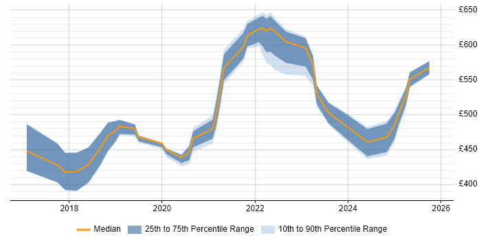 Contractor daily rate distribution trend for Azure Engineer job vacancies in Tyne and Wear