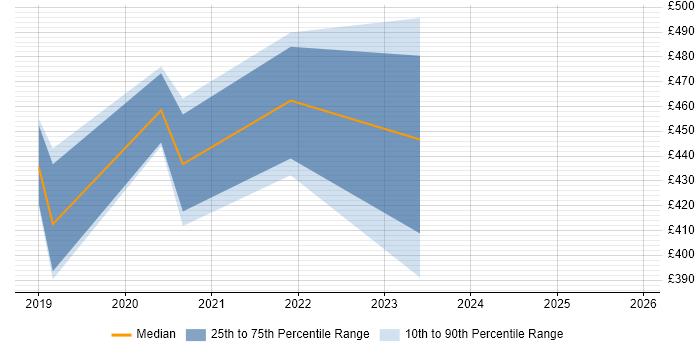 Contractor daily rate distribution trend for jobs in Tyne and Wear citing Azure Functions