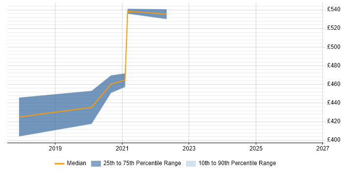 Contractor daily rate distribution trend for Azure Infrastructure Engineer job vacancies in Tyne and Wear