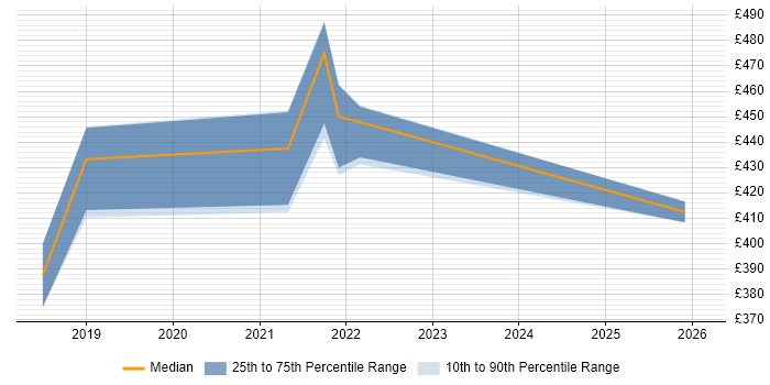 Contractor daily rate distribution trend for jobs in Tyne and Wear citing Azure Logic Apps