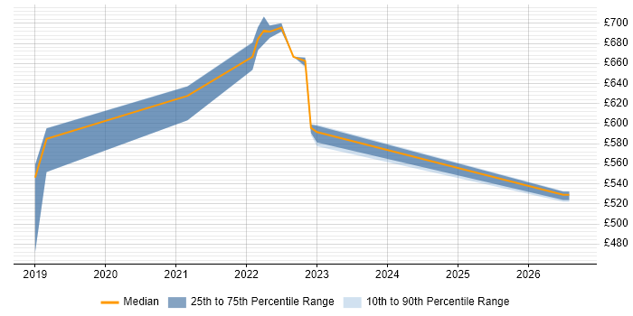 Contractor daily rate distribution trend for jobs in Tyne and Wear citing Azure Monitor