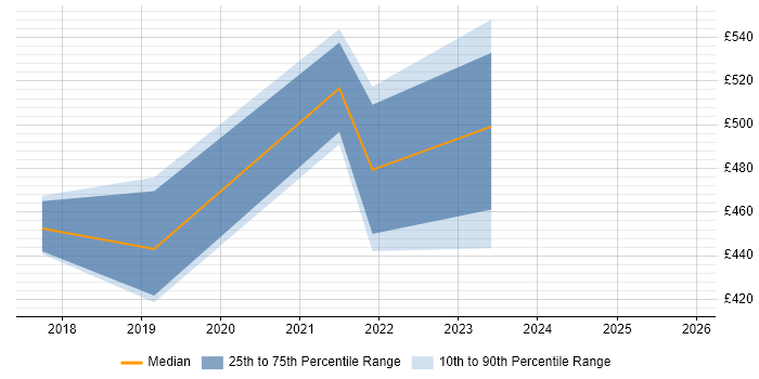 Contractor daily rate distribution trend for jobs in Tyne and Wear citing Azure Service Bus