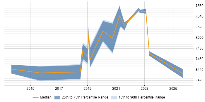 Contractor daily rate distribution trend for jobs in Tyne and Wear citing Azure SQL Database