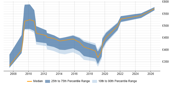 Contractor daily rate distribution trend for jobs in Tyne and Wear citing Back Office