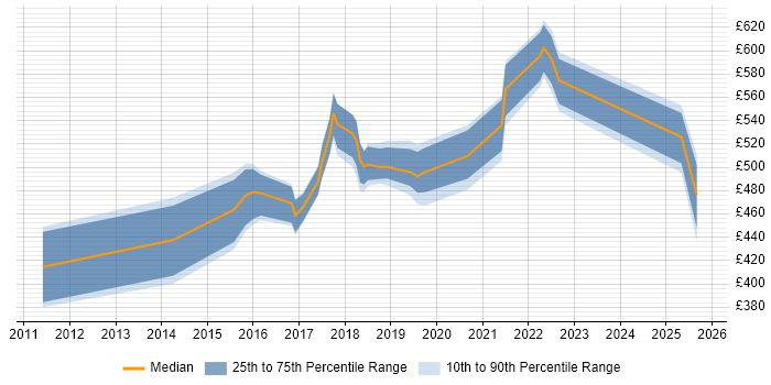 Contractor daily rate distribution trend for jobs in Tyne and Wear citing Backlog Management Contractor daily rate distribution trend for jobs in Tyne and Wear citing Backlog Management
