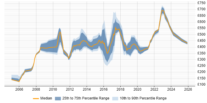 Contractor daily rate distribution trend for jobs in Tyne and Wear citing Banking