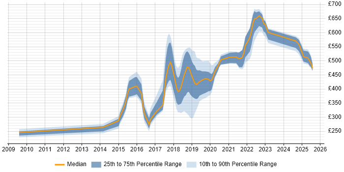 Contractor daily rate distribution trend for jobs in Tyne and Wear citing Bash Contractor daily rate distribution trend for jobs in Tyne and Wear citing Bash