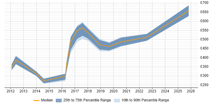 Contractor daily rate distribution trend for jobs in Tyne and Wear citing BCP