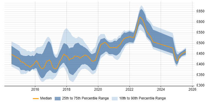 Contractor daily rate distribution trend for jobs in Tyne and Wear citing BDD Contractor daily rate distribution trend for jobs in Tyne and Wear citing BDD