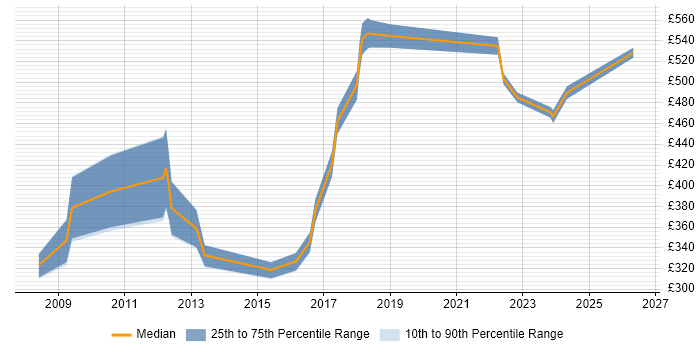 Contractor daily rate distribution trend for jobs in Tyne and Wear citing BGP
