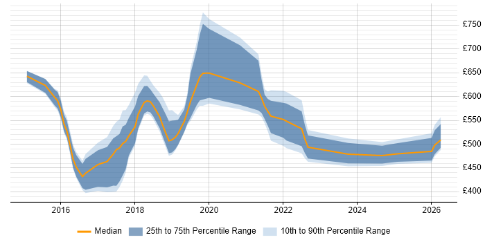 Contractor daily rate distribution trend for jobs in Tyne and Wear citing Big Data