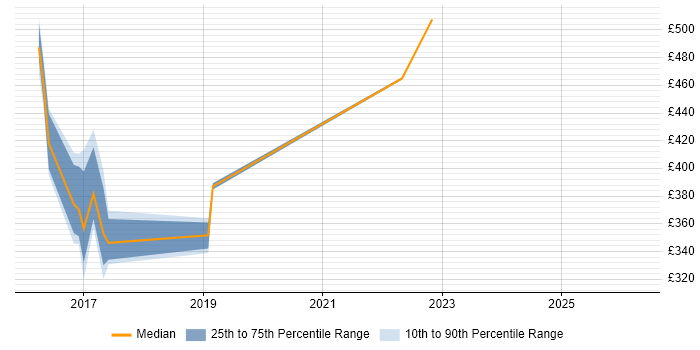 Contractor daily rate distribution trend for jobs in Tyne and Wear citing BIG-IP