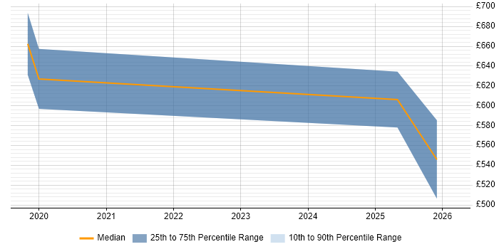 Contractor daily rate distribution trend for jobs in Tyne and Wear citing BigQuery