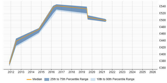 Contractor daily rate distribution trend for jobs in Tyne and Wear citing BPMN