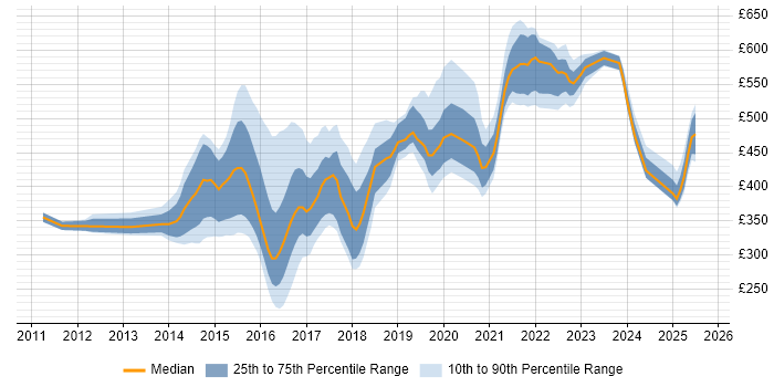 Contractor daily rate distribution trend for jobs in Tyne and Wear citing BPSS Clearance