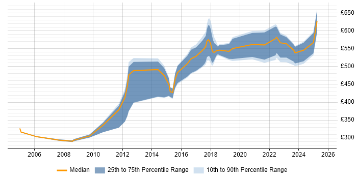 Contractor daily rate distribution trend for jobs in Tyne and Wear citing Budget Management
