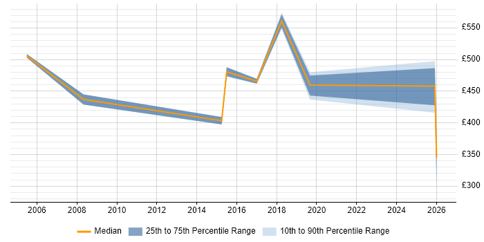 Contractor daily rate distribution trend for jobs in Tyne and Wear citing Budgeting and Forecasting