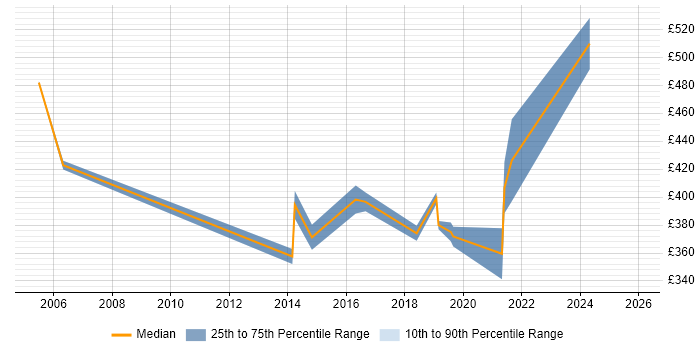 Contractor daily rate distribution trend for jobs in Tyne and Wear citing Budgeting