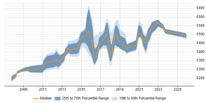 Contractor daily rate distribution trend for jobs in Tyne and Wear citing Business Case